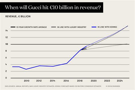 how much does gucci make a year 2018|gucci market share 2022.